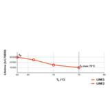 Lampa DULUX L LED FR 36 ECG, AC mains 18W 830 2G11