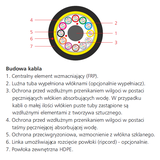 Kabel światłowodowy zew. A-DQ(ZN)B2Y 144J (12x12), 6.0kN