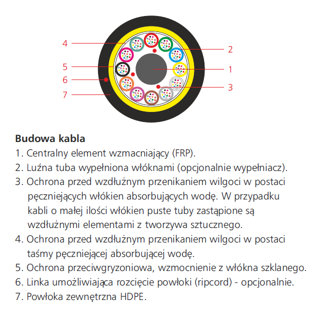 Kabel światłowodowy zew. A-DQ(ZN)B2Y 48J (4x12), 3.5kN