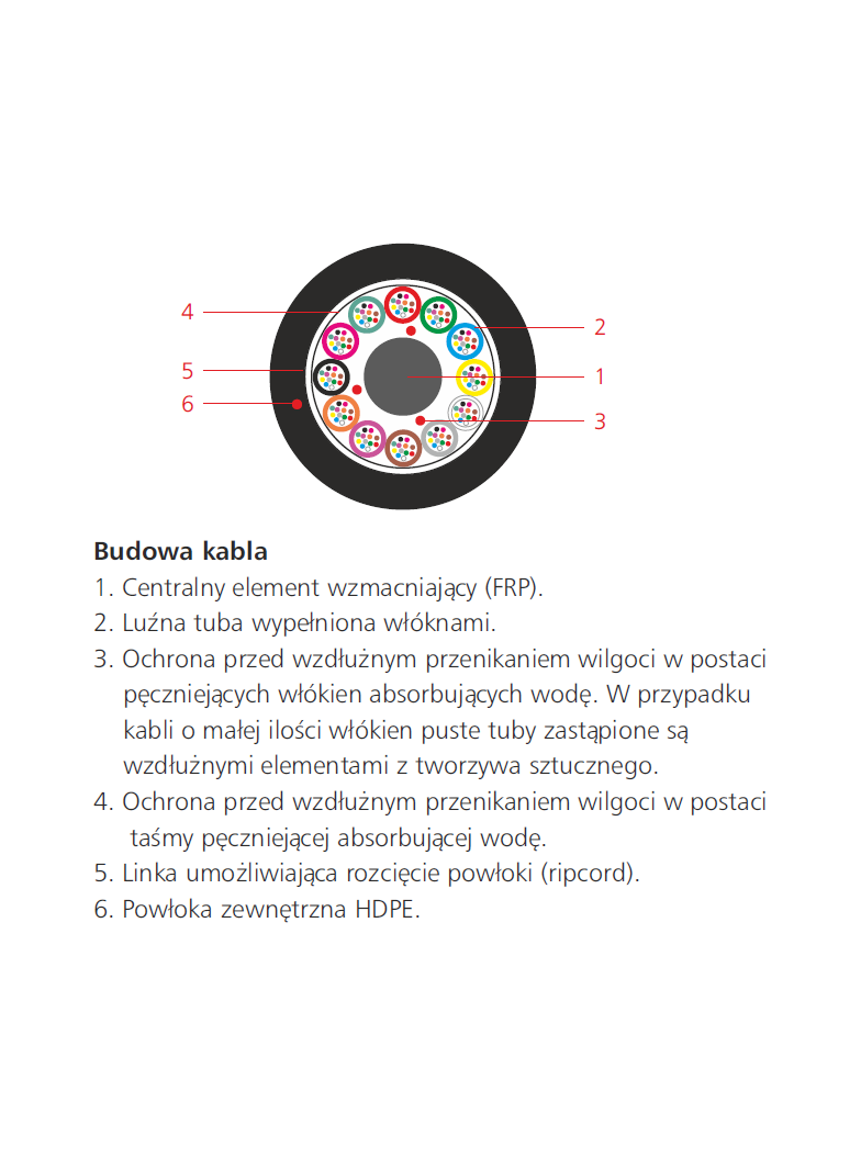Kabel światłowodowy zew. A-DQ(ZN)2Y 36J (3x12), LTC