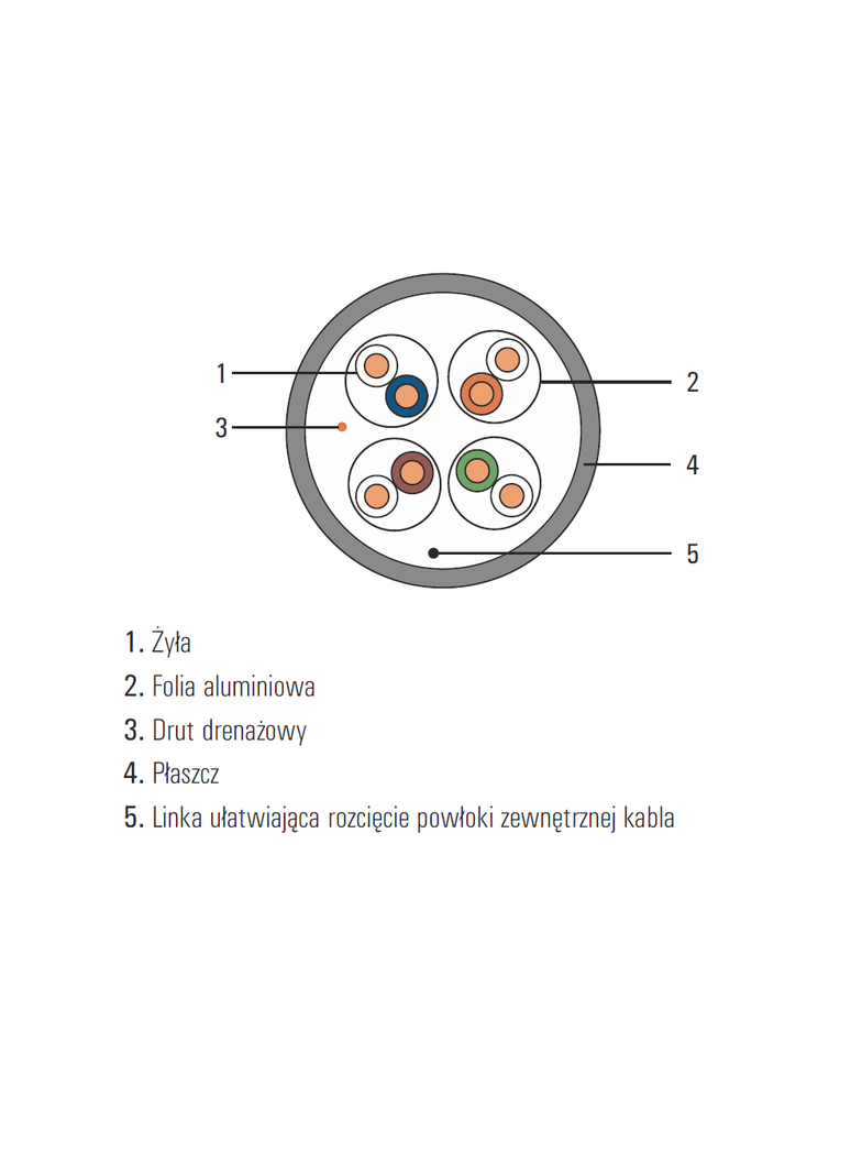 Kabel SecurityNET U/FTP kat. 6a LSZH, Dca 500m Partners SEC6AFTPLSZH C&C